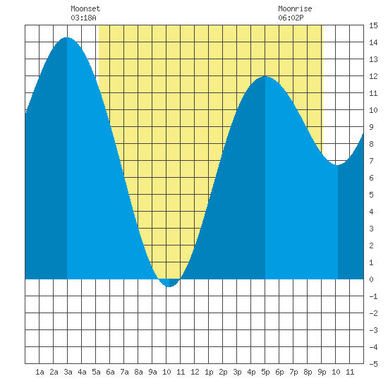 Henderson Inlet tide chart for Saturday, June 11, 2022