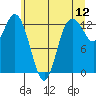 Henderson Inlet tide chart for Sunday, June 12, 2022