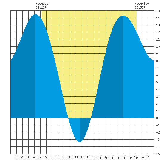 Henderson Inlet tide chart for Monday, June 13, 2022