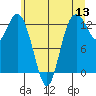 Henderson Inlet tide chart for Monday, June 13, 2022