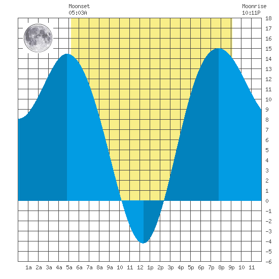 Henderson Inlet tide chart for Tuesday, June 14, 2022