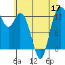 Henderson Inlet tide chart for Friday, June 17, 2022