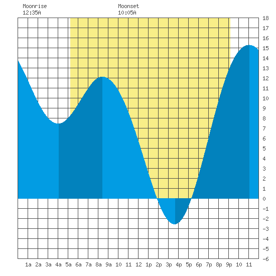 Henderson Inlet tide chart for Saturday, June 18, 2022