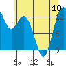 Henderson Inlet tide chart for Saturday, June 18, 2022