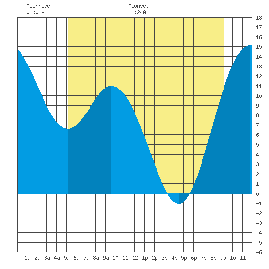 Henderson Inlet tide chart for Sunday, June 19, 2022