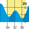 Henderson Inlet tide chart for Tuesday, June 21, 2022