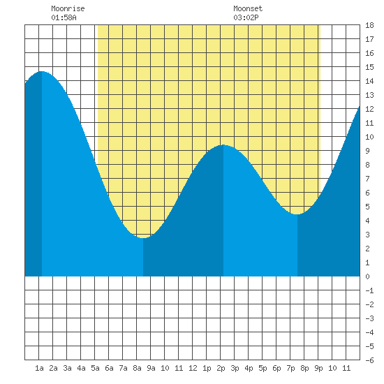 Henderson Inlet tide chart for Wednesday, June 22, 2022