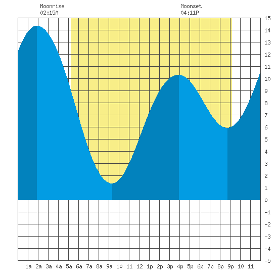 Henderson Inlet tide chart for Thursday, June 23, 2022