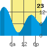 Henderson Inlet tide chart for Thursday, June 23, 2022