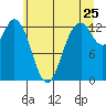 Henderson Inlet tide chart for Saturday, June 25, 2022