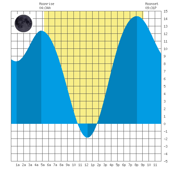 Henderson Inlet tide chart for Tuesday, June 28, 2022