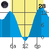 Henderson Inlet tide chart for Tuesday, June 28, 2022