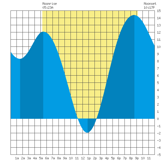 Henderson Inlet tide chart for Wednesday, June 29, 2022