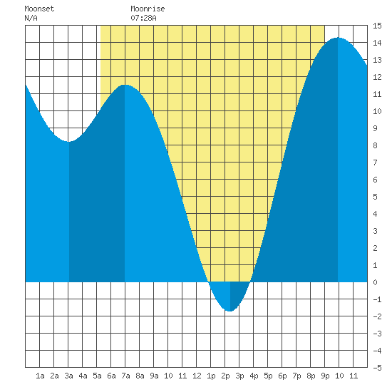 Henderson Inlet tide chart for Thursday, June 2, 2022
