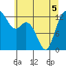 Henderson Inlet tide chart for Sunday, June 5, 2022