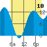 Henderson Inlet tide chart for Sunday, July 10, 2022
