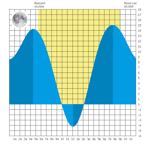 Henderson Inlet tide chart for Wednesday, July 13, 2022
