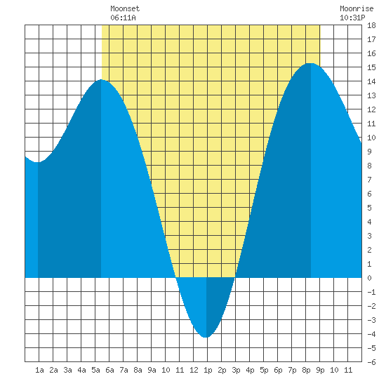Henderson Inlet tide chart for Thursday, July 14, 2022