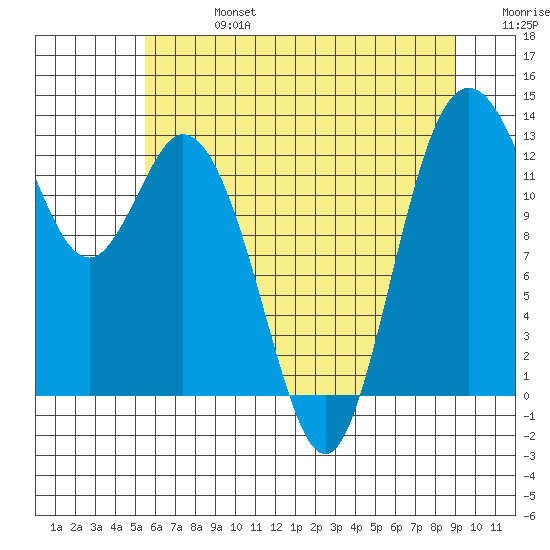 Henderson Inlet tide chart for Saturday, July 16, 2022