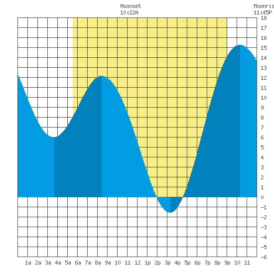 Henderson Inlet tide chart for Sunday, July 17, 2022