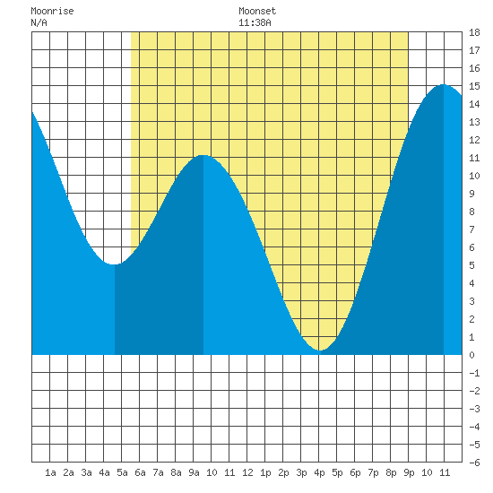 Henderson Inlet tide chart for Monday, July 18, 2022