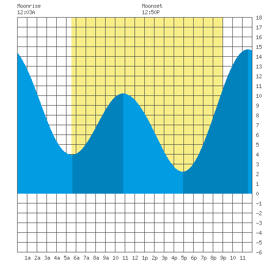 Henderson Inlet tide chart for Tuesday, July 19, 2022