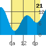 Henderson Inlet tide chart for Thursday, July 21, 2022