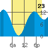 Henderson Inlet tide chart for Saturday, July 23, 2022