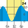 Henderson Inlet tide chart for Sunday, July 24, 2022