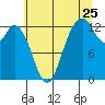 Henderson Inlet tide chart for Monday, July 25, 2022