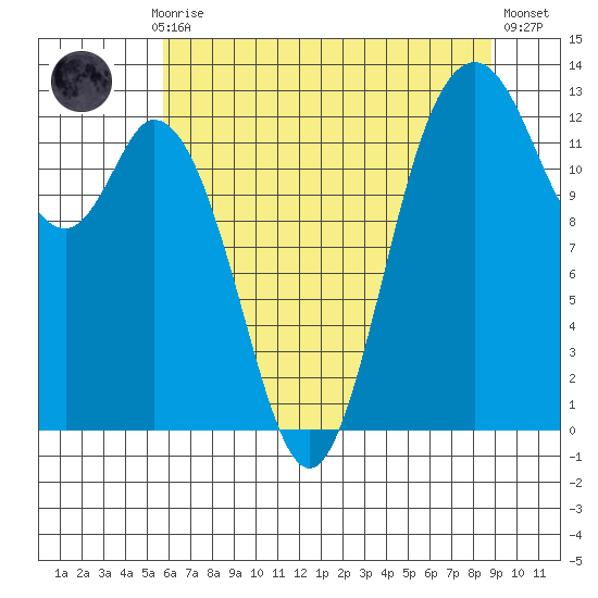 Henderson Inlet tide chart for Thursday, July 28, 2022