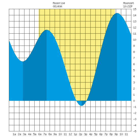 Henderson Inlet tide chart for Sunday, July 31, 2022
