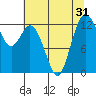 Henderson Inlet tide chart for Sunday, July 31, 2022