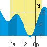 Henderson Inlet tide chart for Sunday, July 3, 2022