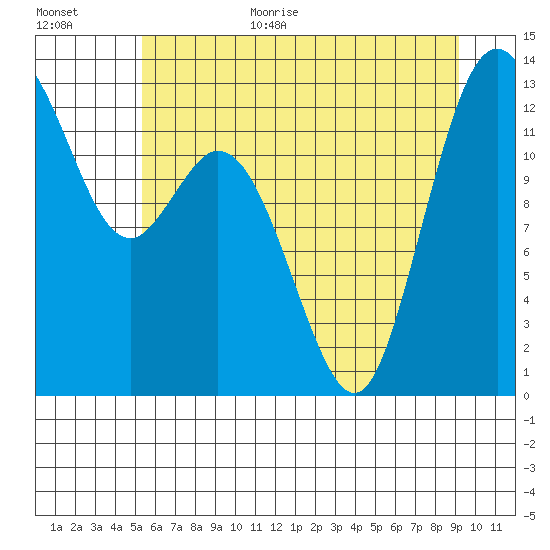 Henderson Inlet tide chart for Monday, July 4, 2022