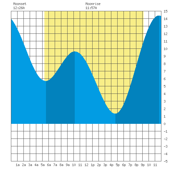 Henderson Inlet tide chart for Tuesday, July 5, 2022