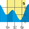 Henderson Inlet tide chart for Tuesday, July 5, 2022