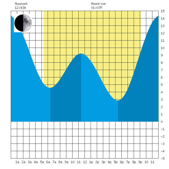 Henderson Inlet tide chart for Wednesday, July 6, 2022