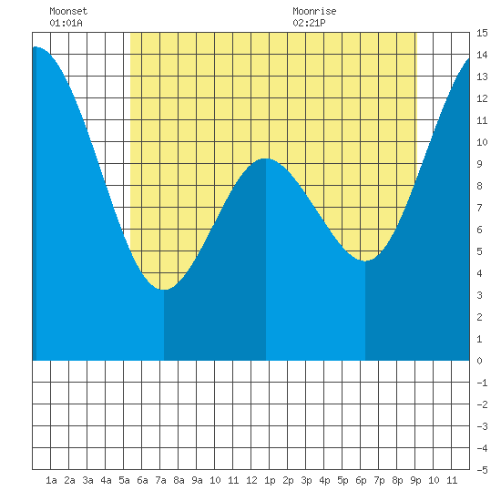 Henderson Inlet tide chart for Thursday, July 7, 2022
