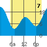 Henderson Inlet tide chart for Thursday, July 7, 2022