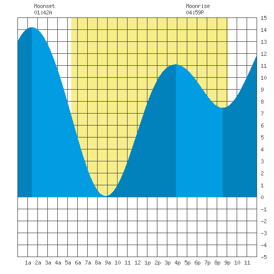 Henderson Inlet tide chart for Saturday, July 9, 2022