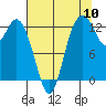 Henderson Inlet tide chart for Wednesday, August 10, 2022