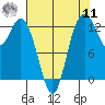 Henderson Inlet tide chart for Thursday, August 11, 2022