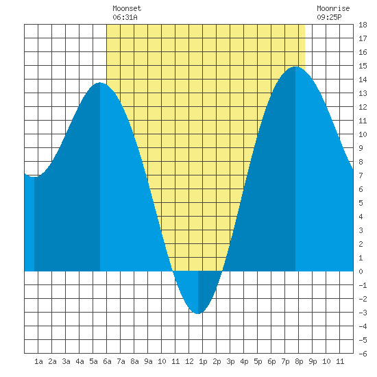 Henderson Inlet tide chart for Friday, August 12, 2022