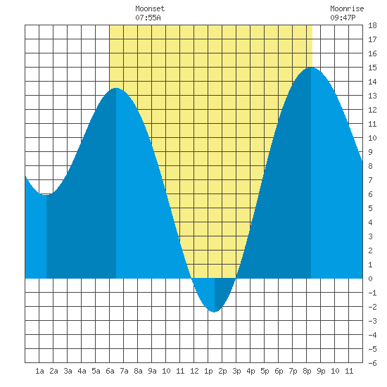 Henderson Inlet tide chart for Saturday, August 13, 2022