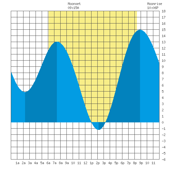 Henderson Inlet tide chart for Sunday, August 14, 2022