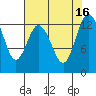 Henderson Inlet tide chart for Tuesday, August 16, 2022