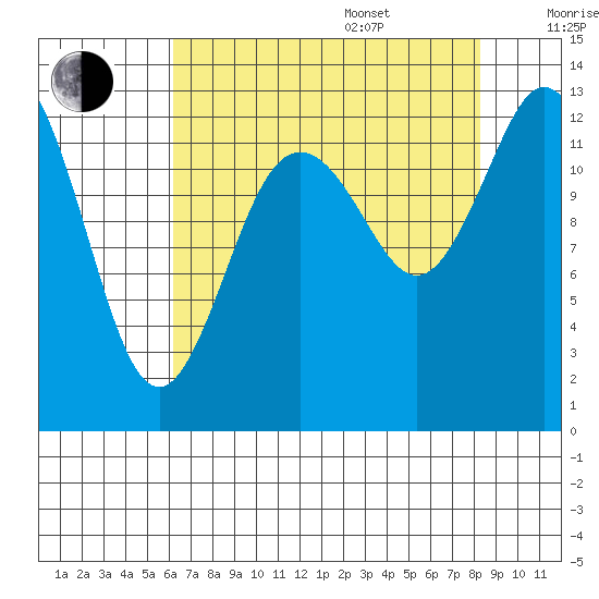 Henderson Inlet tide chart for Thursday, August 18, 2022