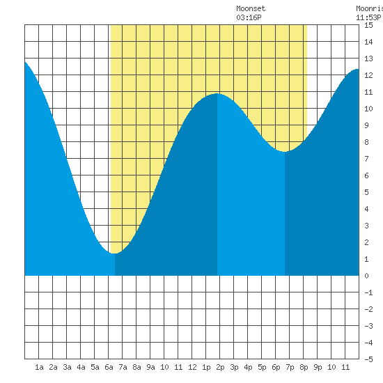 Henderson Inlet tide chart for Friday, August 19, 2022