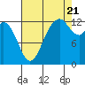 Henderson Inlet tide chart for Sunday, August 21, 2022